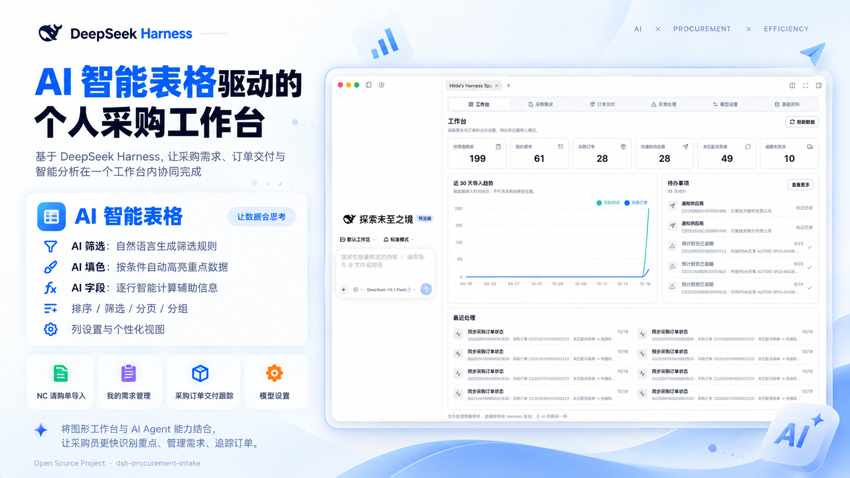 DeepSeek Harness 采购工作台宣传图，展示 AI 智能表格、采购需求与订单协同界面
